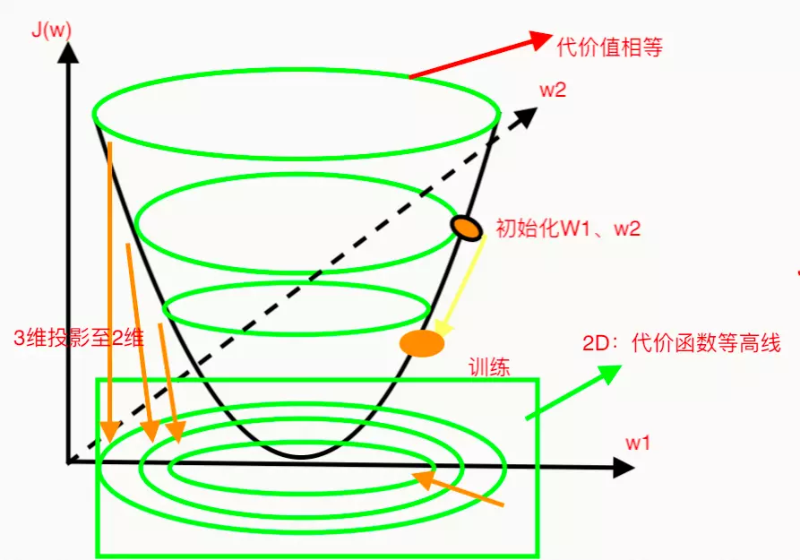 无惩罚项的梯度下降过程(三维)