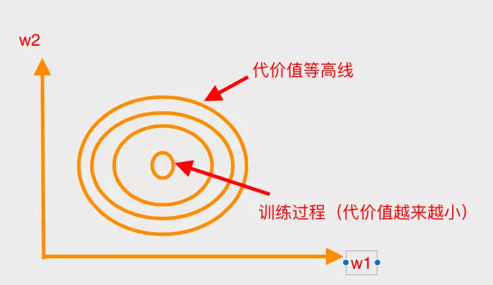 无惩罚项的梯度下降(二维)