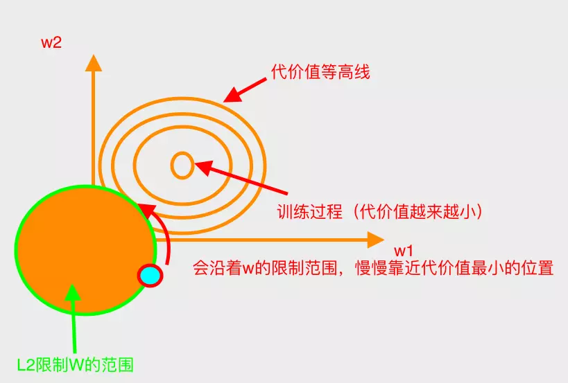 带L2惩罚项的梯度下降(二维)