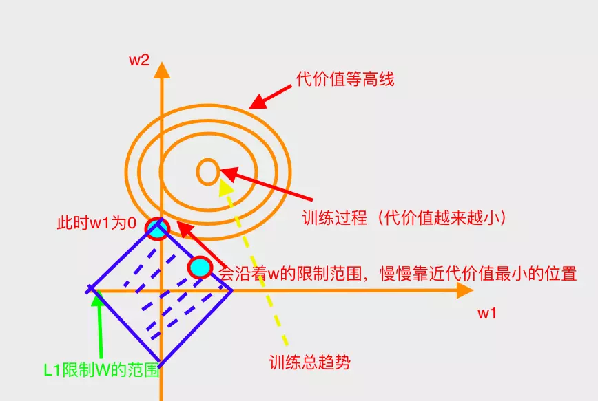 带L1惩罚项的梯度下降(二维)